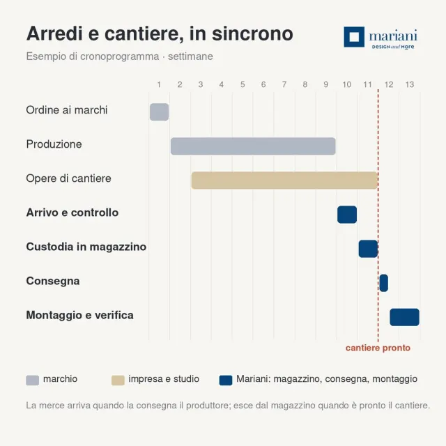 Arredi e cantiere, in sincrono